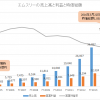 徹底分析エムスリー第1回：エムスリーとは(売上、時価総額と5つの事業領域)