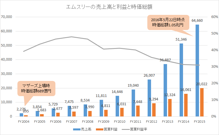 エムスリーの売上高、利益と時価総額推移