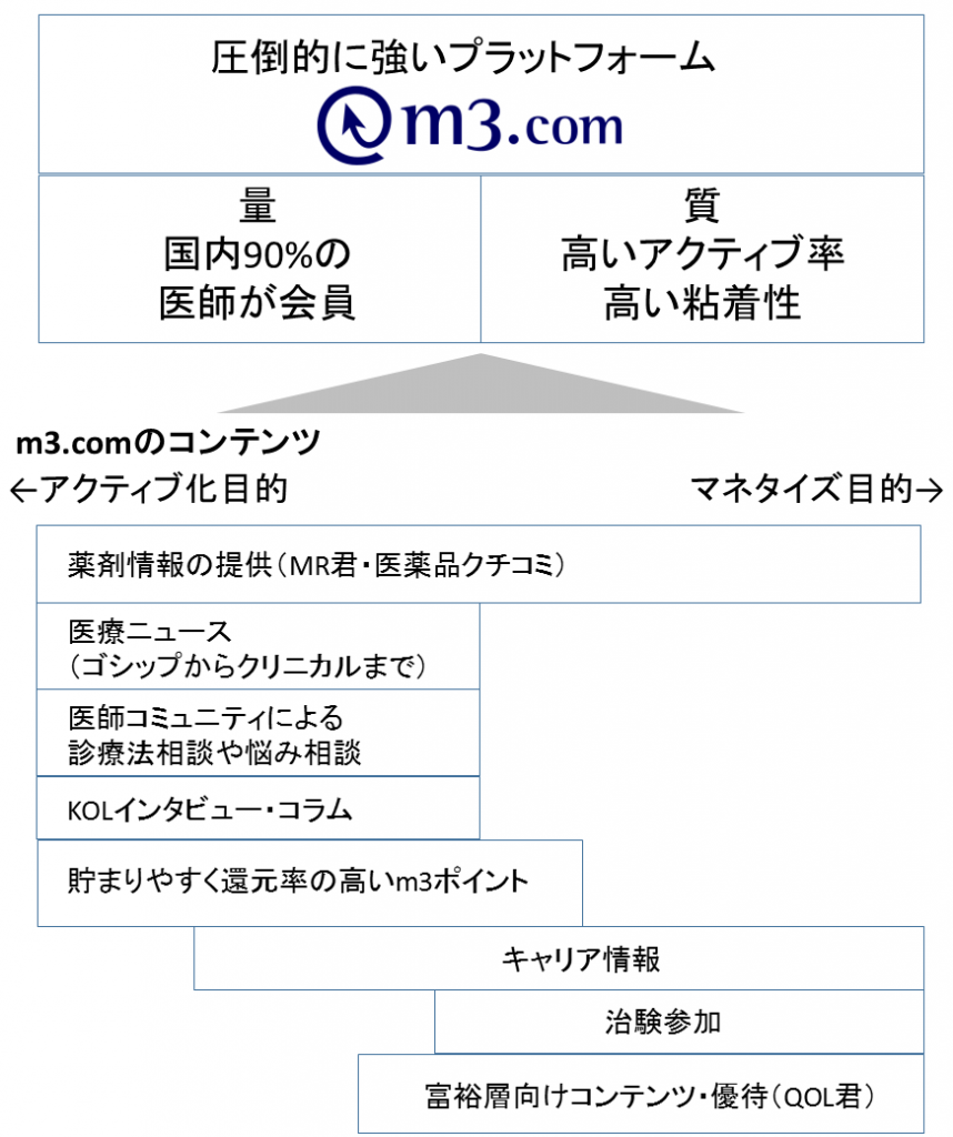 最強の医療ポータルm3.comまとめ