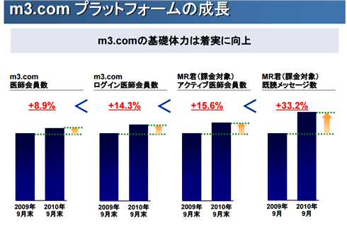 m3.comのプラットフォーム成長