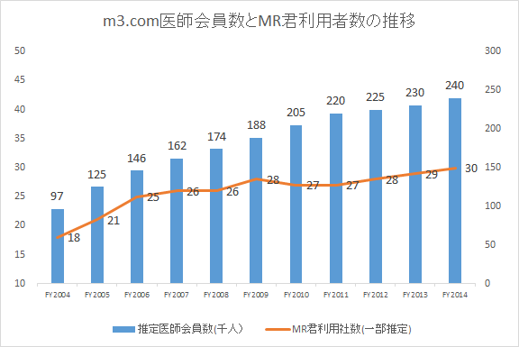 m3.com医師会員数とMR君利用社数の推移