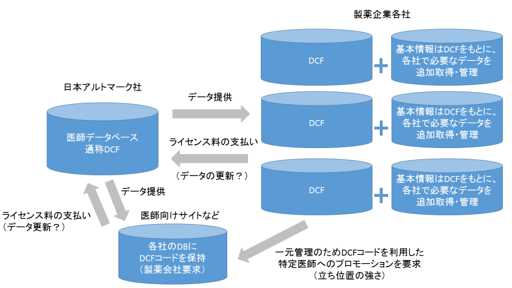 アルトマーク社の共通DBの構造