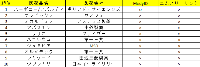 2015年度国内医療用医薬品売上ランキングとMedyIDの導入有無