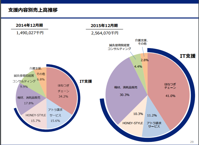 アトラ売上構成比