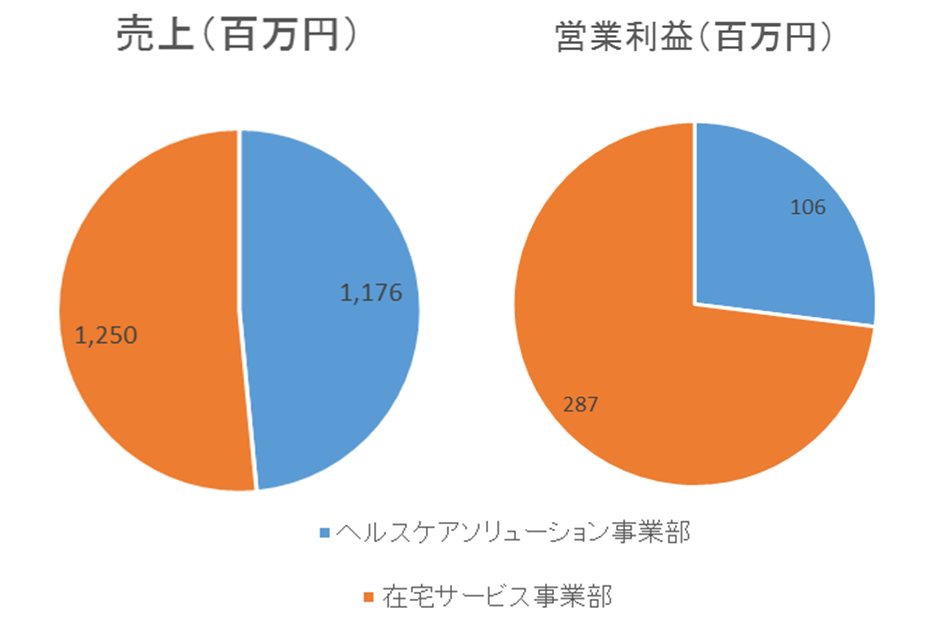 インターネットインフィニティ社の売上と経常利益構成