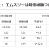 医療介護ヘルスケアIT時価総額ウォッチ(2018年4月版）: エムスリー時価総額楽天超え！クリプラ社はMTIの子会社に？