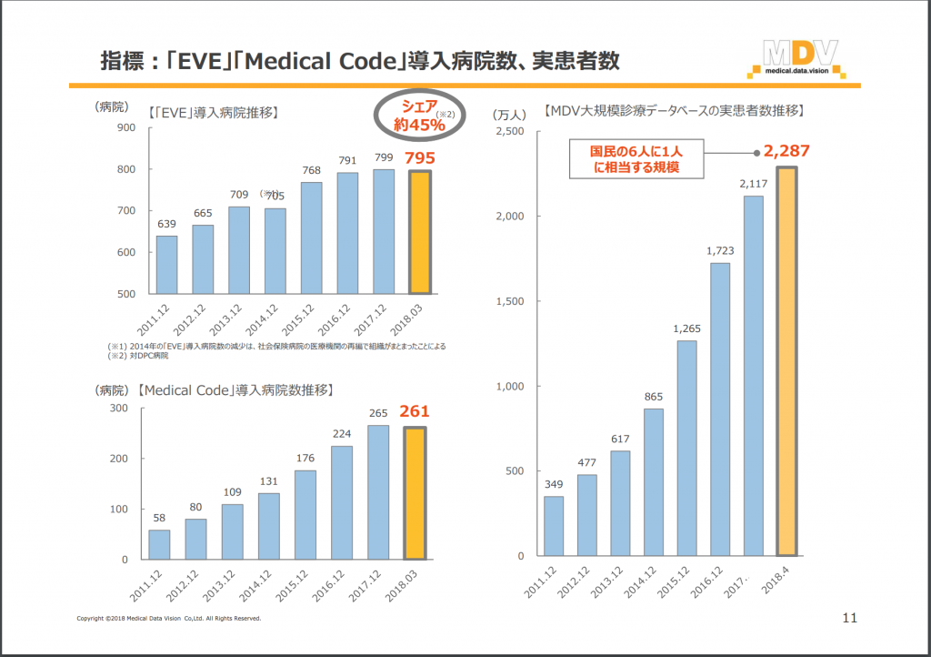 MDV EVE、Medical Code導入件数