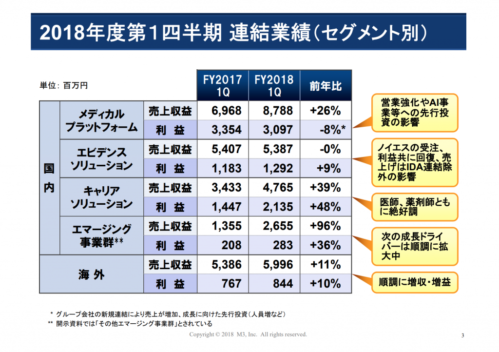 エムスリーQ1決算説明資料