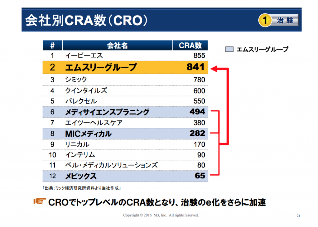 エムスリーCRO