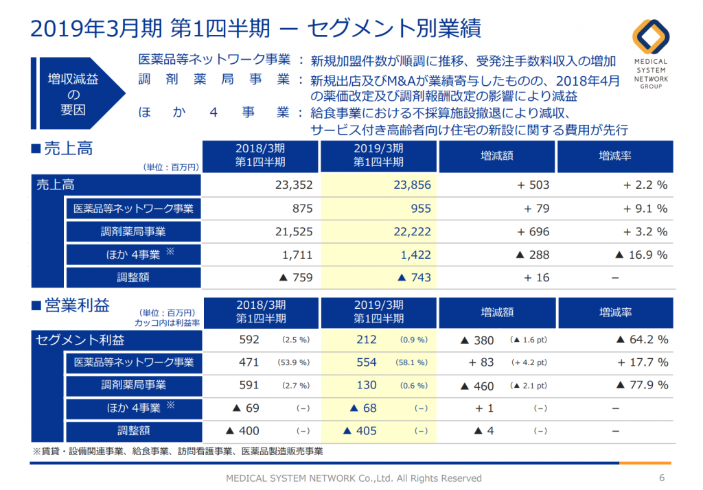 メディシス決算