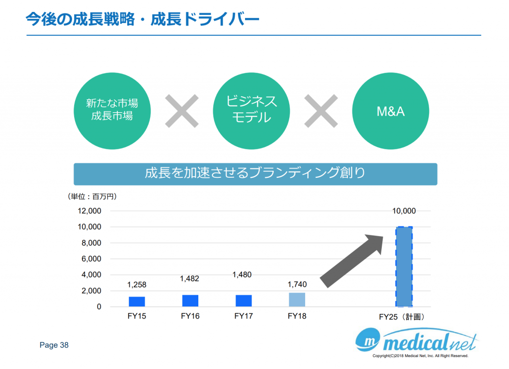 メディカルネット100億円の道