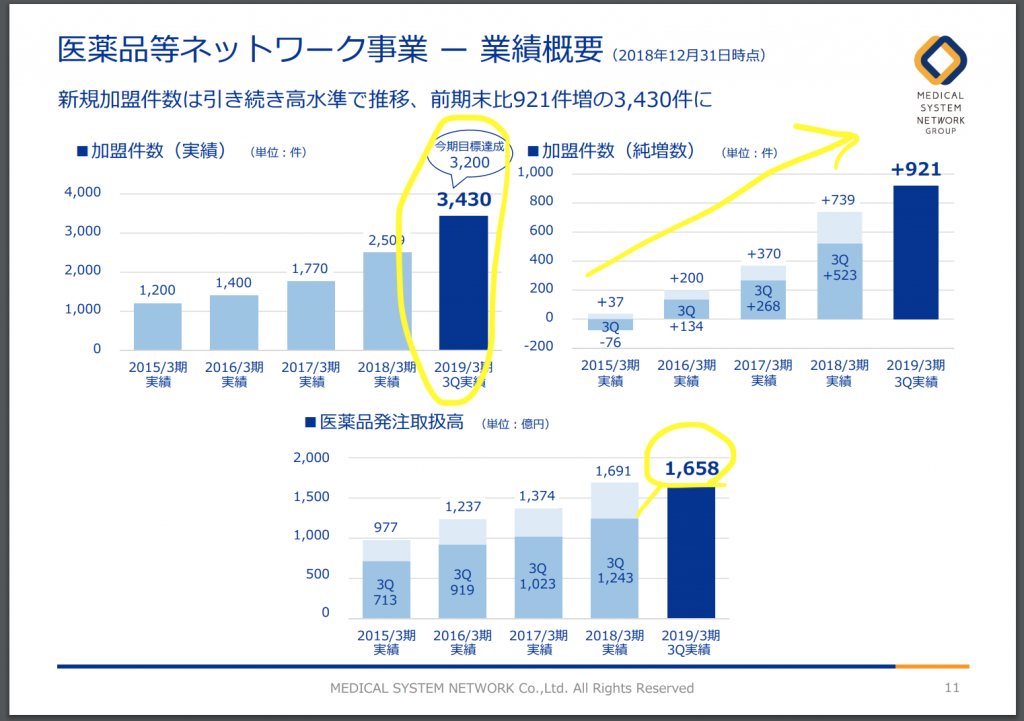 メディシス 医薬品ネットワーク進捗