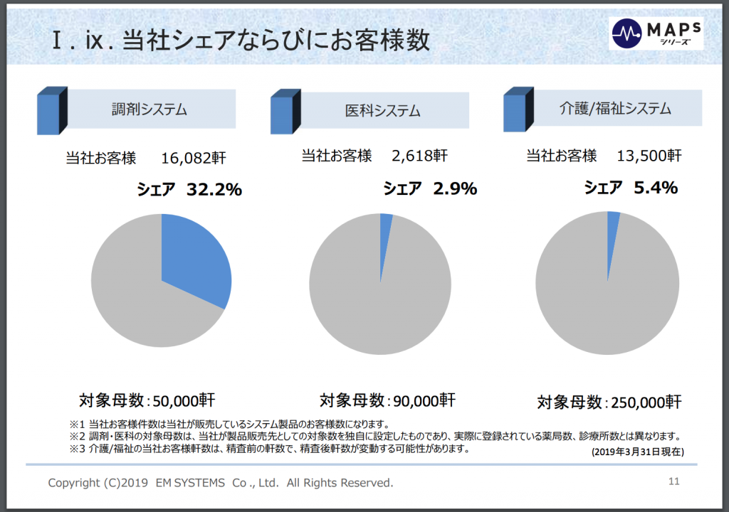 EMシステムズ シェア一覧