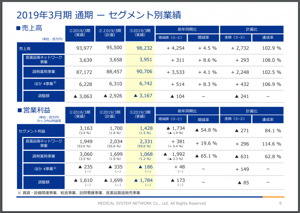 メディシス決算