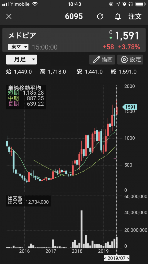 メドピア株価推移