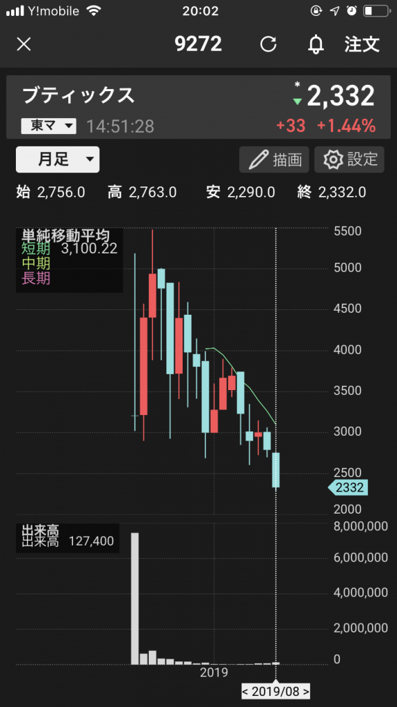 ブティックス株価推移