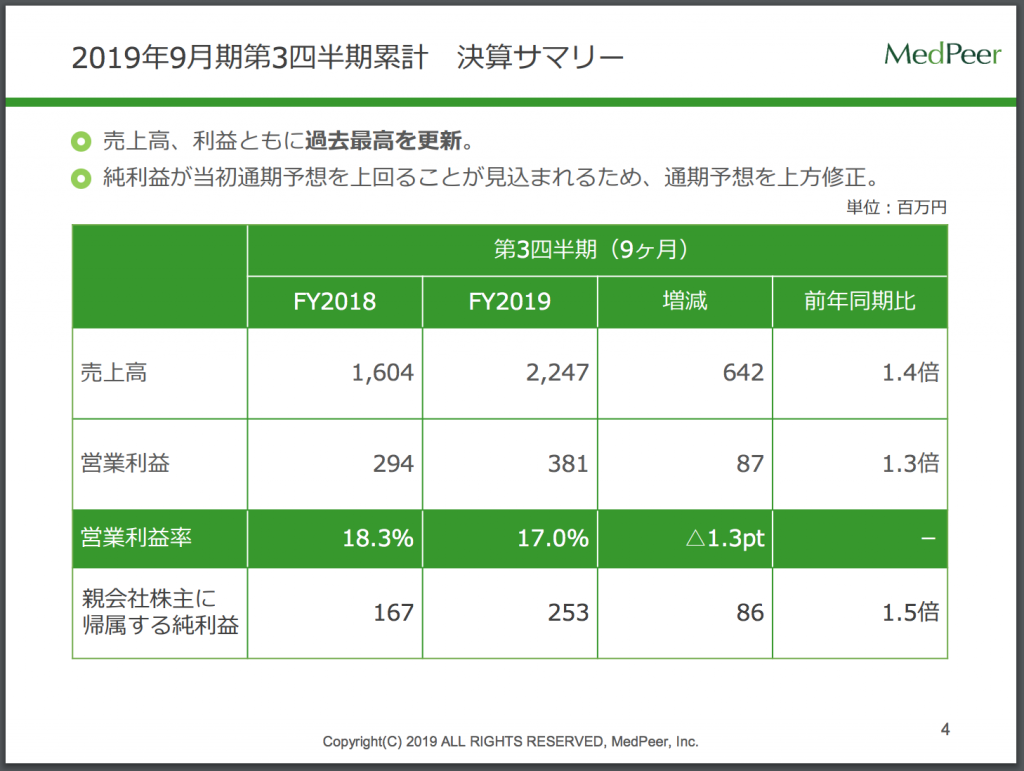 メドピア３Q決算