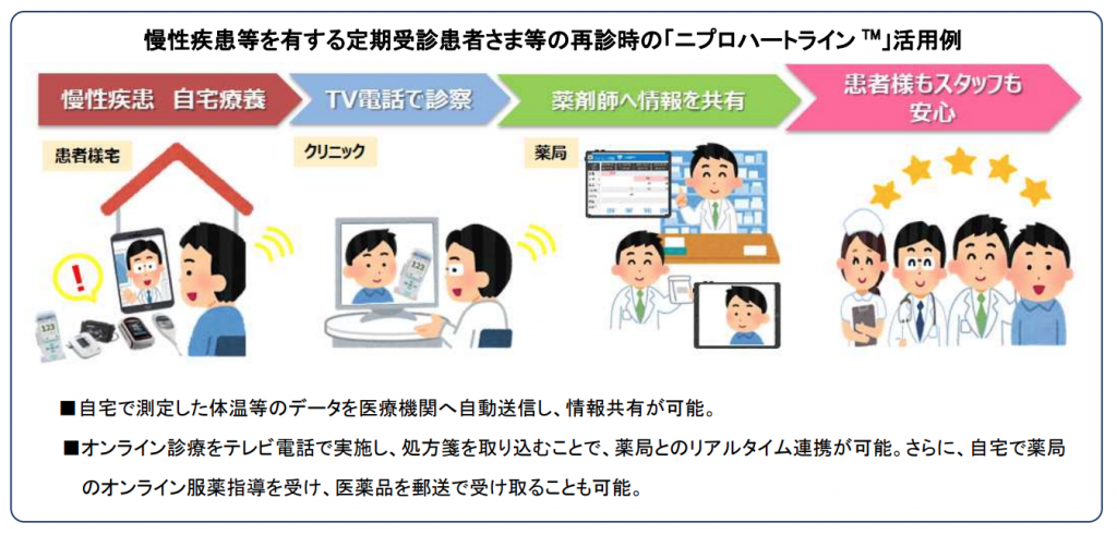 ニプロ「ハートラインTM」