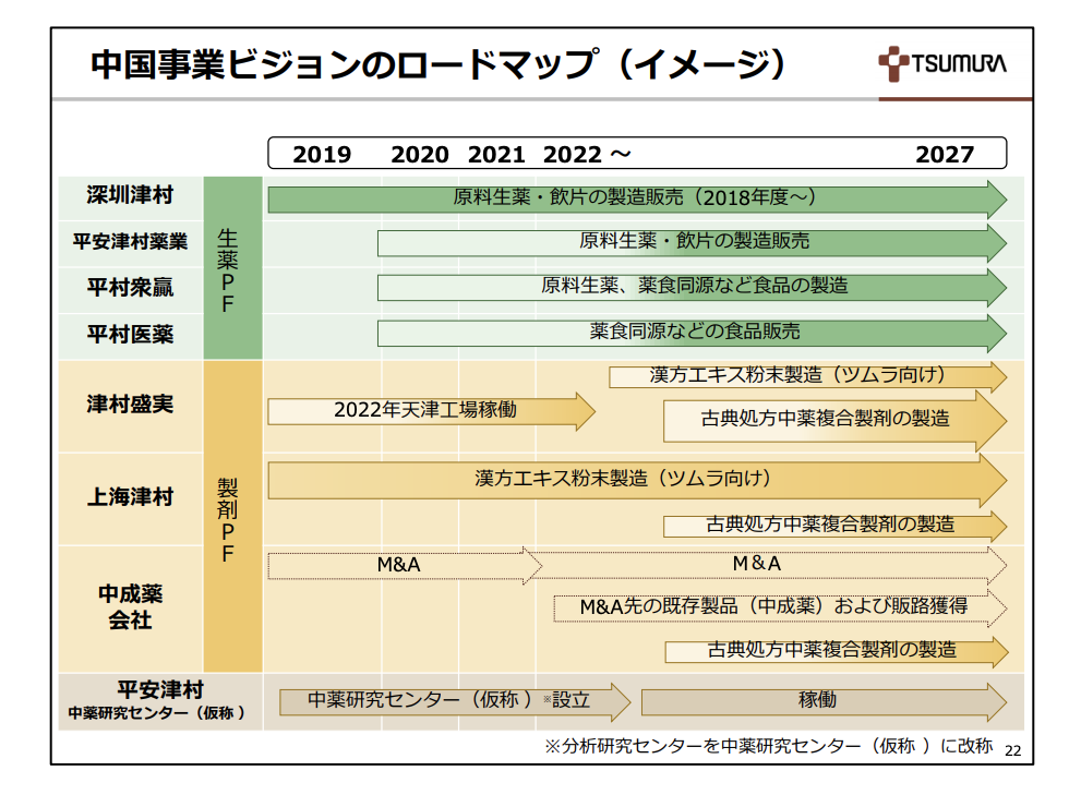 中国事業ビジョンのロードマップ