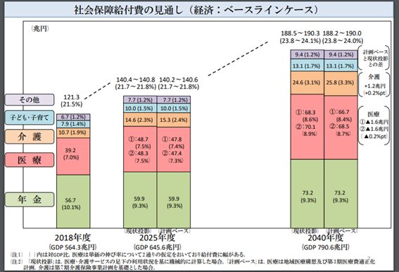 図2. 社会保障給付費の見通し（内閣府）
